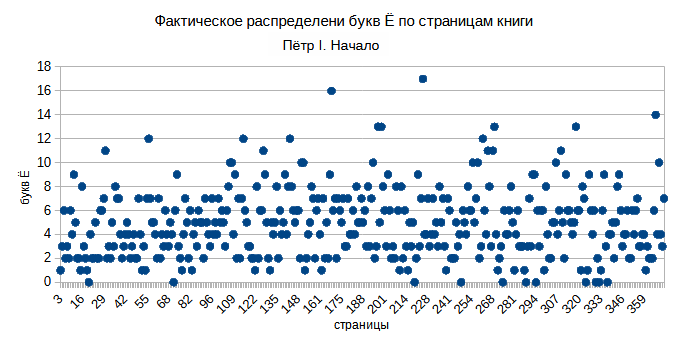 Фактическое распределение букв Ё по страницам книги